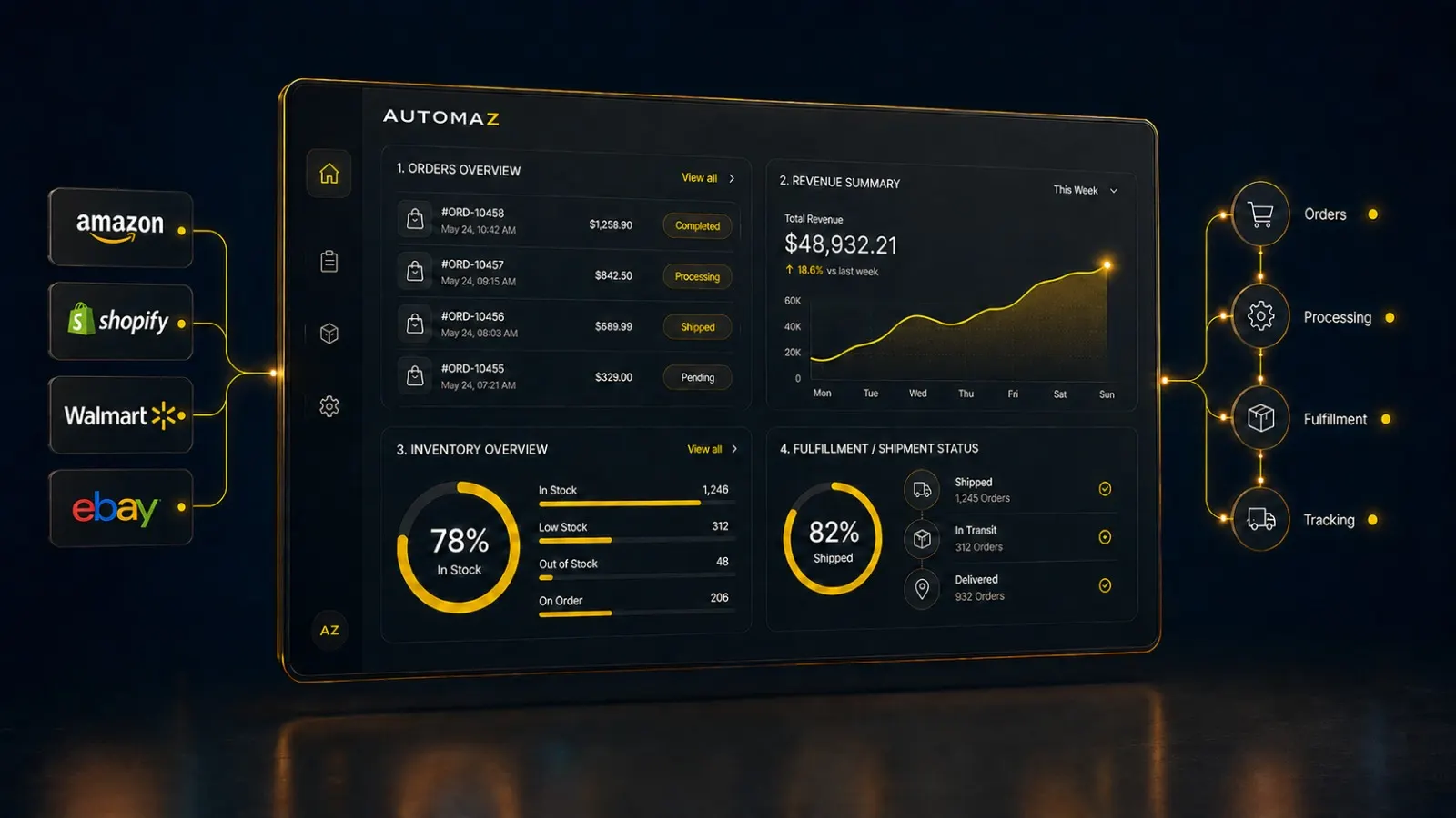 Automaz dashboard showing orders, revenue, inventory and fulfilment status across Amazon, Shopify, Walmart and eBay