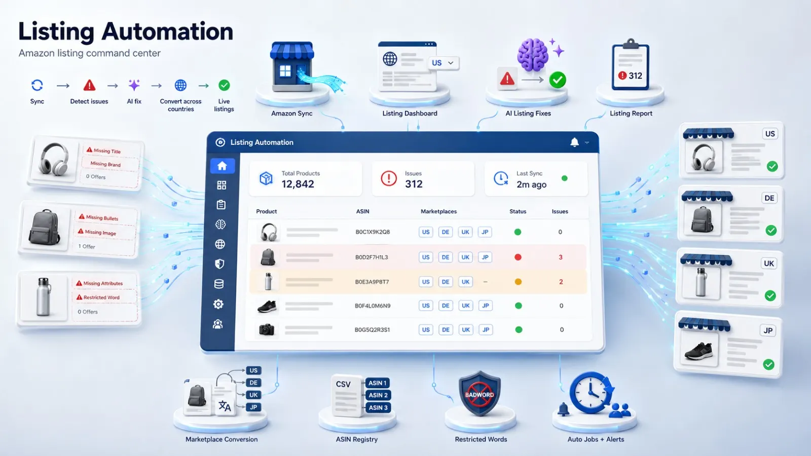 Listing Automation dashboard tracking products, issues and marketplace status for Amazon ASINs